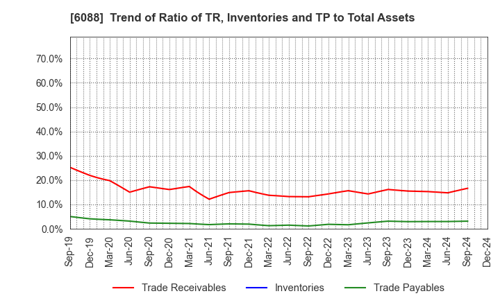 6088 SIGMAXYZ Holdings Inc.: Trend of Ratio of TR, Inventories and TP to Total Assets