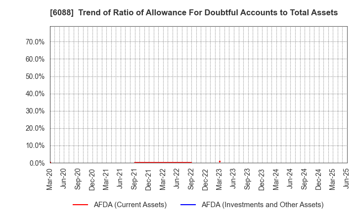 6088 SIGMAXYZ Holdings Inc.: Trend of Ratio of Allowance For Doubtful Accounts to Total Assets