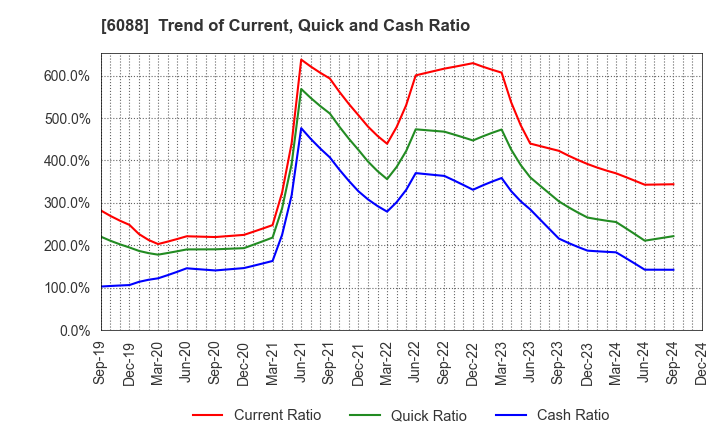 6088 SIGMAXYZ Holdings Inc.: Trend of Current, Quick and Cash Ratio