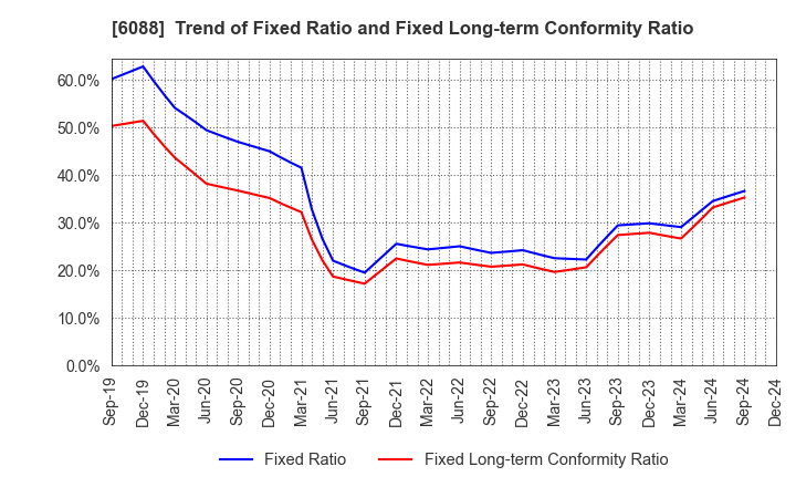 6088 SIGMAXYZ Holdings Inc.: Trend of Fixed Ratio and Fixed Long-term Conformity Ratio