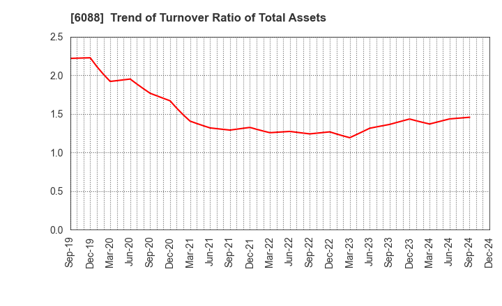 6088 SIGMAXYZ Holdings Inc.: Trend of Turnover Ratio of Total Assets