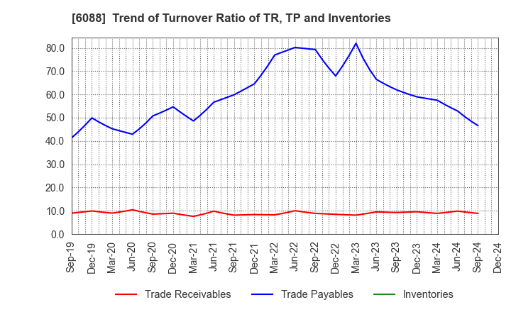 6088 SIGMAXYZ Holdings Inc.: Trend of Turnover Ratio of TR, TP and Inventories