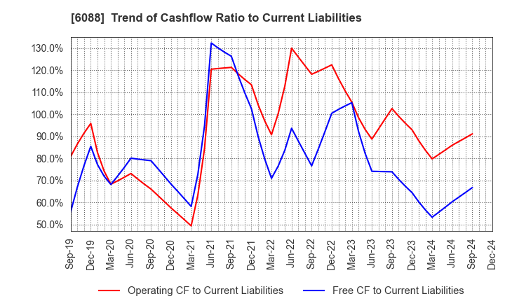 6088 SIGMAXYZ Holdings Inc.: Trend of Cashflow Ratio to Current Liabilities