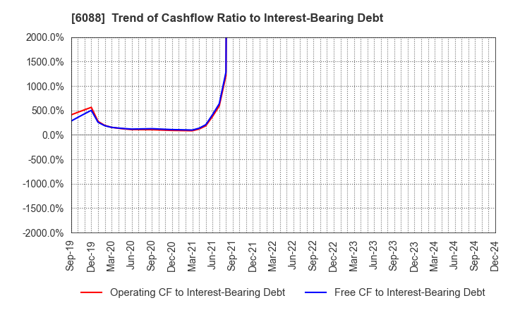 6088 SIGMAXYZ Holdings Inc.: Trend of Cashflow Ratio to Interest-Bearing Debt