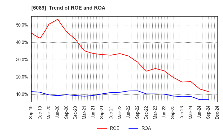 6089 WILL GROUP,INC.: Trend of ROE and ROA