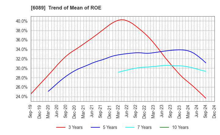 6089 WILL GROUP,INC.: Trend of Mean of ROE