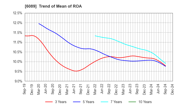 6089 WILL GROUP,INC.: Trend of Mean of ROA