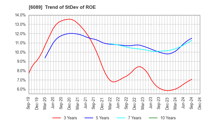 6089 WILL GROUP,INC.: Trend of StDev of ROE