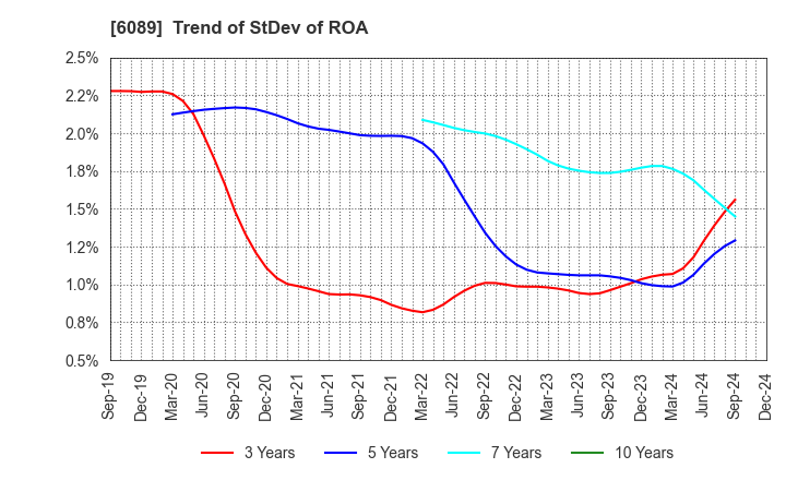 6089 WILL GROUP,INC.: Trend of StDev of ROA