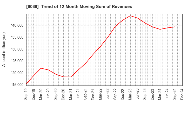 6089 WILL GROUP,INC.: Trend of 12-Month Moving Sum of Revenues