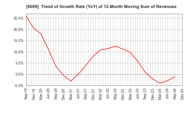 6089 WILL GROUP,INC.: Trend of Growth Rate (YoY) of 12-Month Moving Sum of Revenues