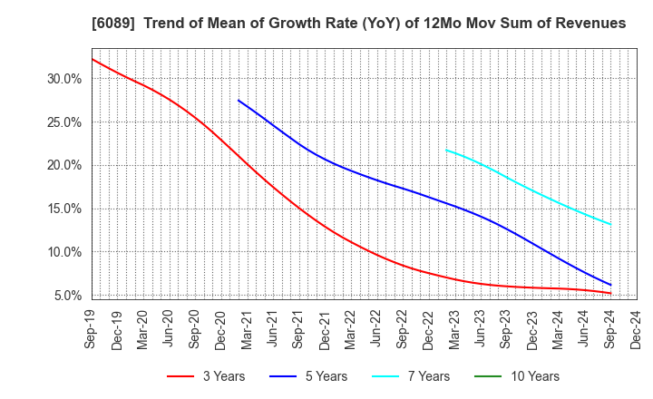 6089 WILL GROUP,INC.: Trend of Mean of Growth Rate (YoY) of 12Mo Mov Sum of Revenues