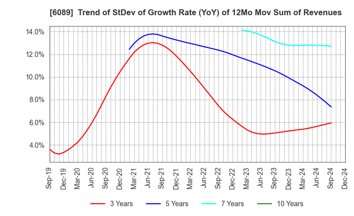 6089 WILL GROUP,INC.: Trend of StDev of Growth Rate (YoY) of 12Mo Mov Sum of Revenues