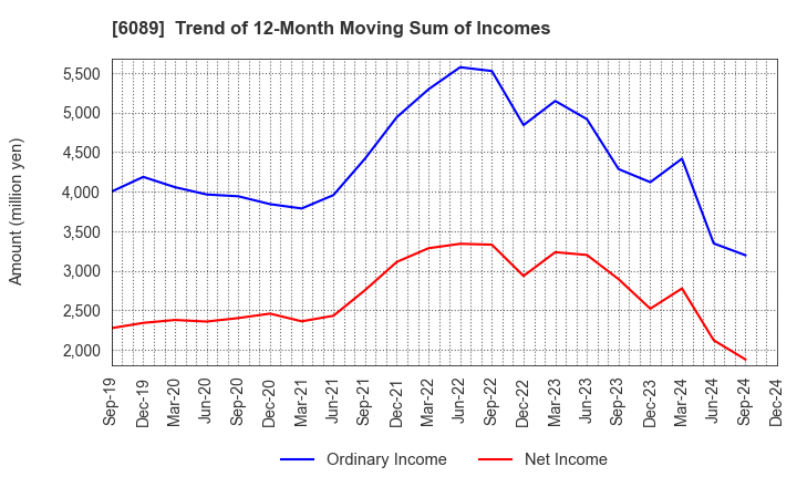 6089 WILL GROUP,INC.: Trend of 12-Month Moving Sum of Incomes