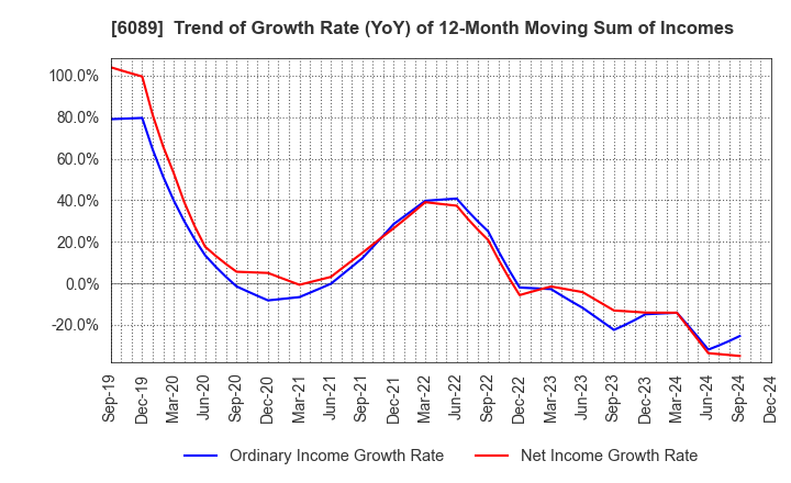 6089 WILL GROUP,INC.: Trend of Growth Rate (YoY) of 12-Month Moving Sum of Incomes