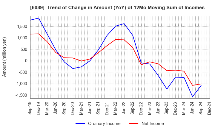 6089 WILL GROUP,INC.: Trend of Change in Amount (YoY) of 12Mo Moving Sum of Incomes