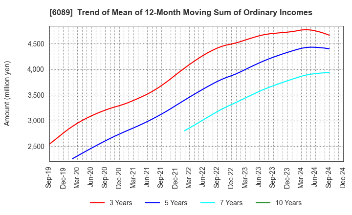 6089 WILL GROUP,INC.: Trend of Mean of 12-Month Moving Sum of Ordinary Incomes