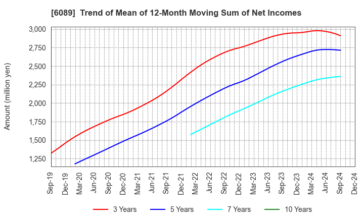 6089 WILL GROUP,INC.: Trend of Mean of 12-Month Moving Sum of Net Incomes