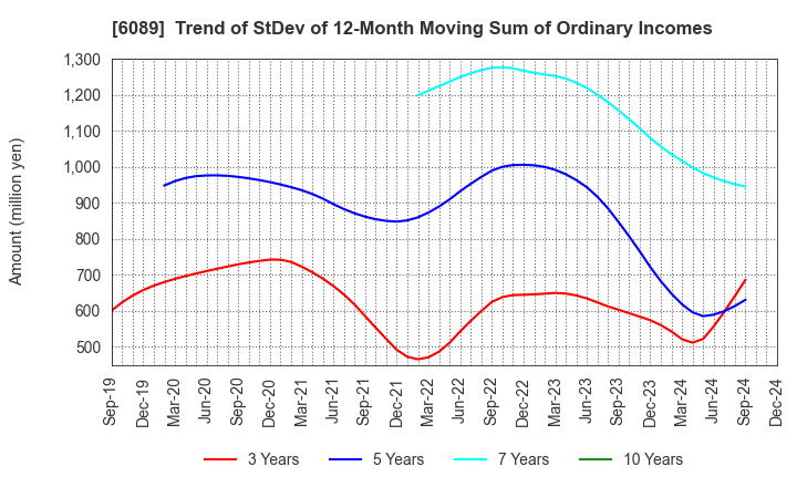 6089 WILL GROUP,INC.: Trend of StDev of 12-Month Moving Sum of Ordinary Incomes