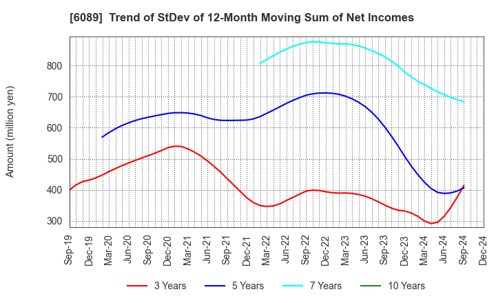 6089 WILL GROUP,INC.: Trend of StDev of 12-Month Moving Sum of Net Incomes