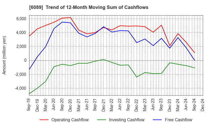 6089 WILL GROUP,INC.: Trend of 12-Month Moving Sum of Cashflows