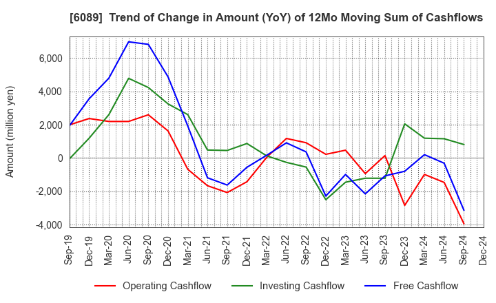 6089 WILL GROUP,INC.: Trend of Change in Amount (YoY) of 12Mo Moving Sum of Cashflows