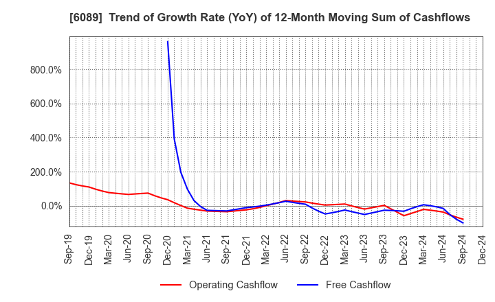 6089 WILL GROUP,INC.: Trend of Growth Rate (YoY) of 12-Month Moving Sum of Cashflows