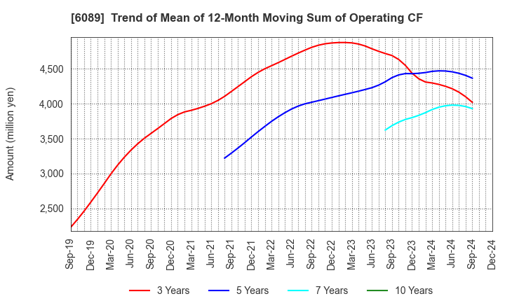 6089 WILL GROUP,INC.: Trend of Mean of 12-Month Moving Sum of Operating CF