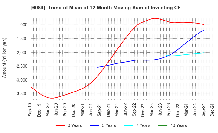 6089 WILL GROUP,INC.: Trend of Mean of 12-Month Moving Sum of Investing CF