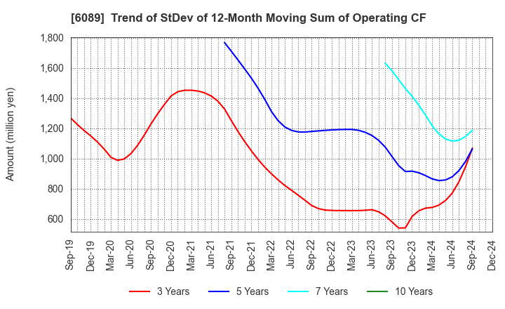 6089 WILL GROUP,INC.: Trend of StDev of 12-Month Moving Sum of Operating CF