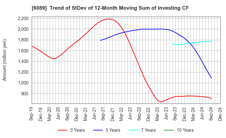 6089 WILL GROUP,INC.: Trend of StDev of 12-Month Moving Sum of Investing CF