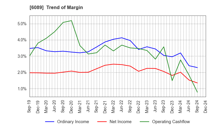 6089 WILL GROUP,INC.: Trend of Margin