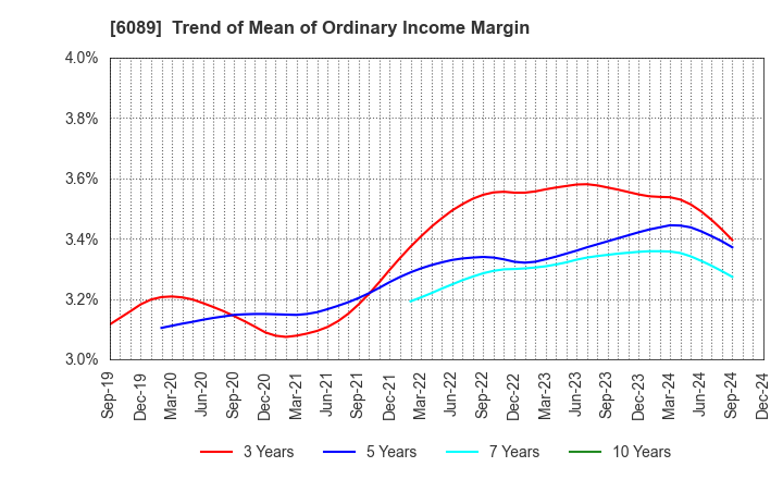 6089 WILL GROUP,INC.: Trend of Mean of Ordinary Income Margin