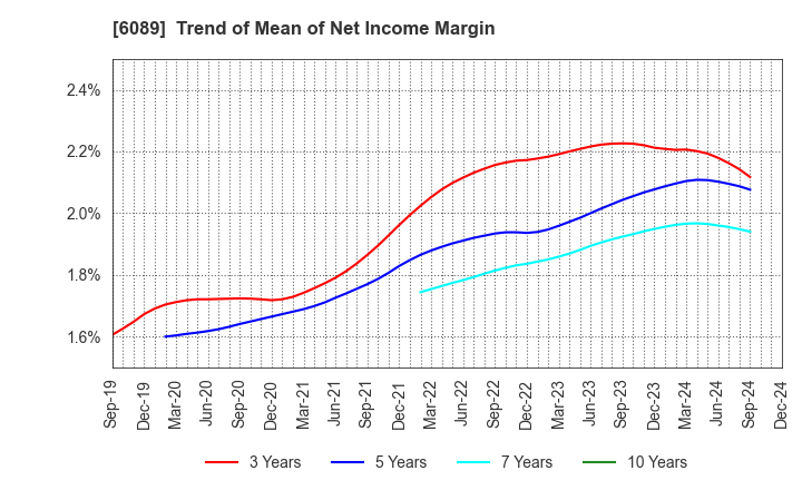 6089 WILL GROUP,INC.: Trend of Mean of Net Income Margin