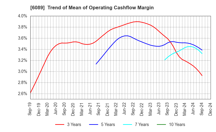 6089 WILL GROUP,INC.: Trend of Mean of Operating Cashflow Margin