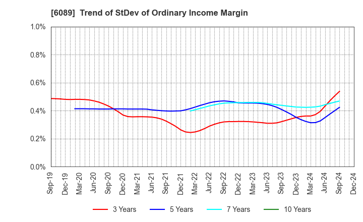 6089 WILL GROUP,INC.: Trend of StDev of Ordinary Income Margin