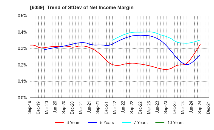 6089 WILL GROUP,INC.: Trend of StDev of Net Income Margin