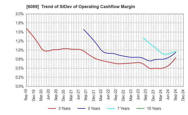 6089 WILL GROUP,INC.: Trend of StDev of Operating Cashflow Margin