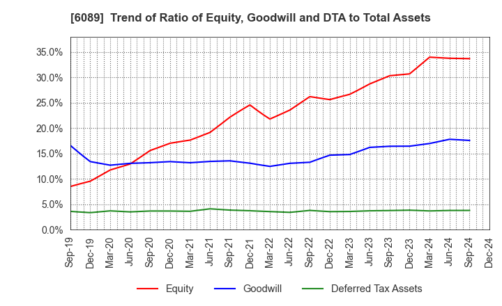 6089 WILL GROUP,INC.: Trend of Ratio of Equity, Goodwill and DTA to Total Assets