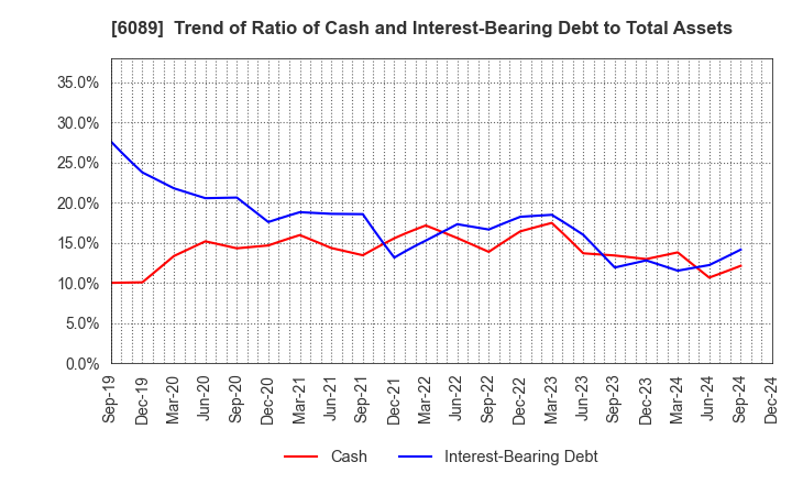 6089 WILL GROUP,INC.: Trend of Ratio of Cash and Interest-Bearing Debt to Total Assets