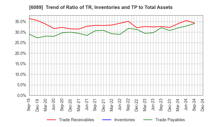 6089 WILL GROUP,INC.: Trend of Ratio of TR, Inventories and TP to Total Assets