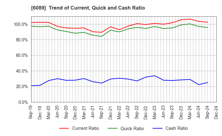 6089 WILL GROUP,INC.: Trend of Current, Quick and Cash Ratio