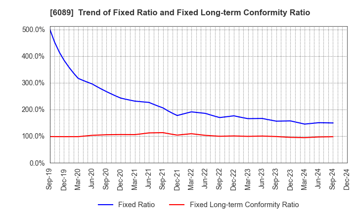 6089 WILL GROUP,INC.: Trend of Fixed Ratio and Fixed Long-term Conformity Ratio