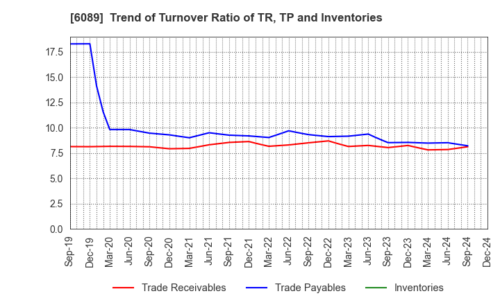 6089 WILL GROUP,INC.: Trend of Turnover Ratio of TR, TP and Inventories