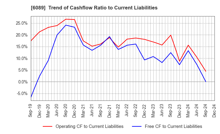 6089 WILL GROUP,INC.: Trend of Cashflow Ratio to Current Liabilities