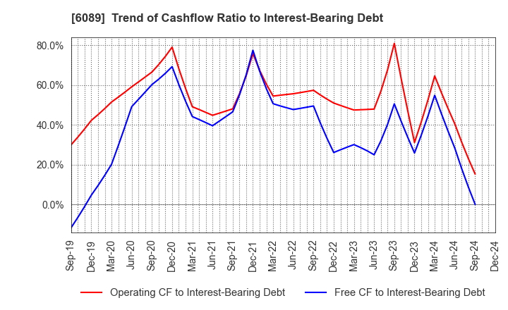 6089 WILL GROUP,INC.: Trend of Cashflow Ratio to Interest-Bearing Debt