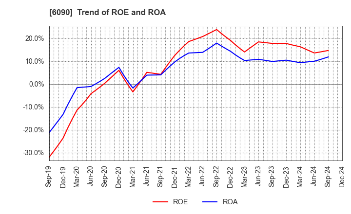 6090 Human Metabolome Technologies,Inc.: Trend of ROE and ROA