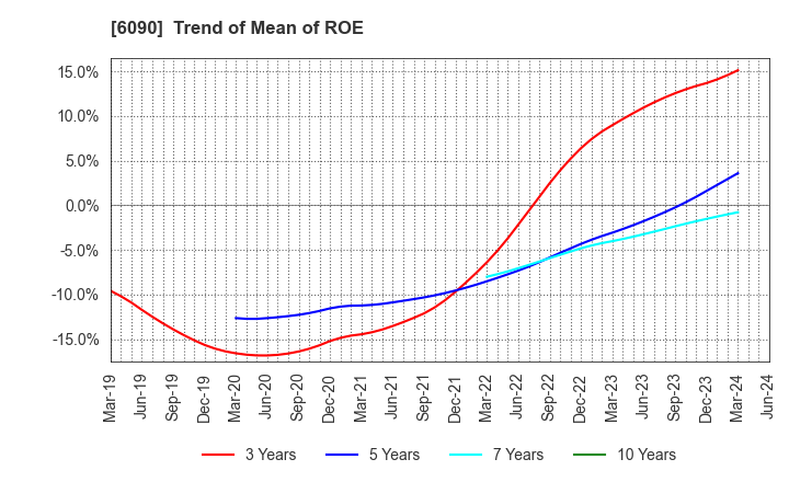 6090 Human Metabolome Technologies,Inc.: Trend of Mean of ROE