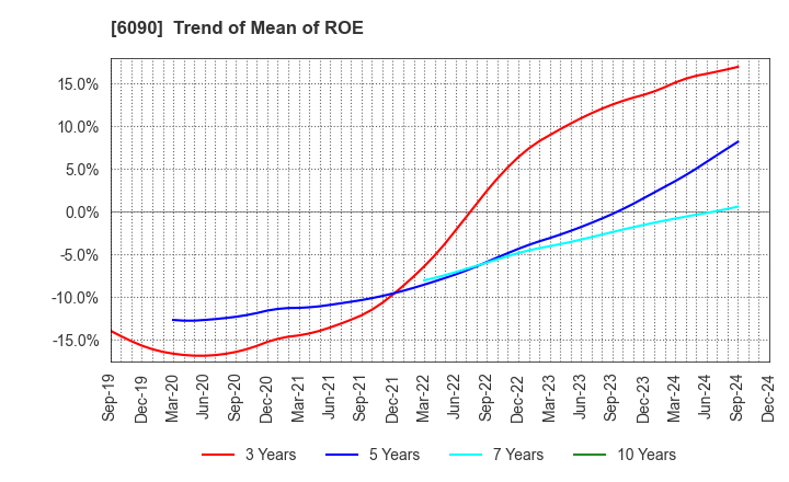 6090 Human Metabolome Technologies,Inc.: Trend of Mean of ROE