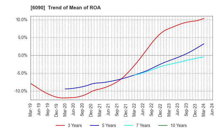6090 Human Metabolome Technologies,Inc.: Trend of Mean of ROA